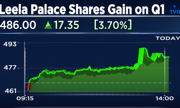 Leela Palaces Hotels & Resorts Q1 Results: Profit jumps over five-fold, margins expand