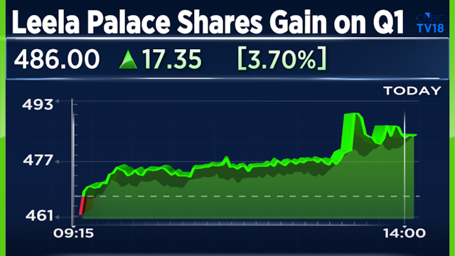 Leela Palaces Hotels & Resorts Q1 Results: Profit jumps over five-fold, margins expand