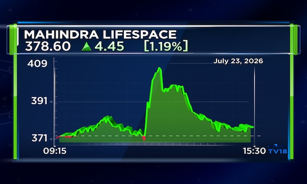 Mahindra Lifespace Q1 profit jumps 67% as sales spike 70%, residential pre-sales double