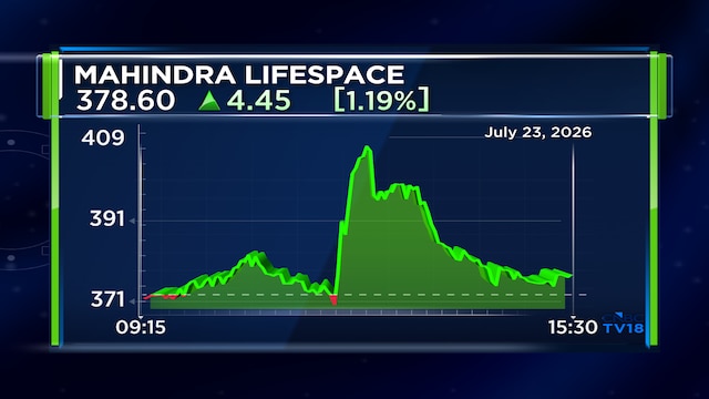 Mahindra Lifespace Q1 profit jumps 67% as sales spike 70%, residential pre-sales double