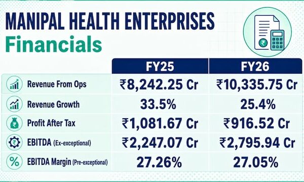 Manipal Health eyes growth through new beds, IPO to strengthen balance sheet