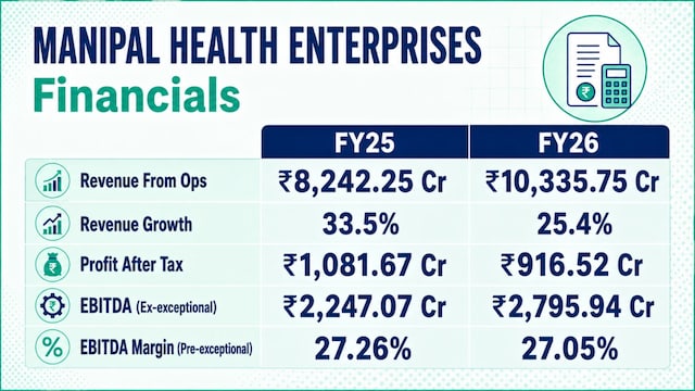 Manipal Health eyes growth through new beds, IPO to strengthen balance sheet