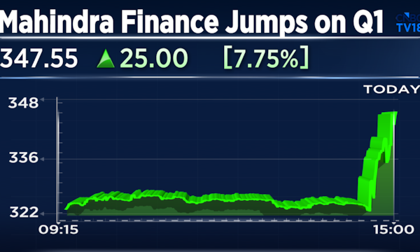 Mahindra & Mahindra Finance Q1 Results: Shares jump 10% on strong profit, core income growth