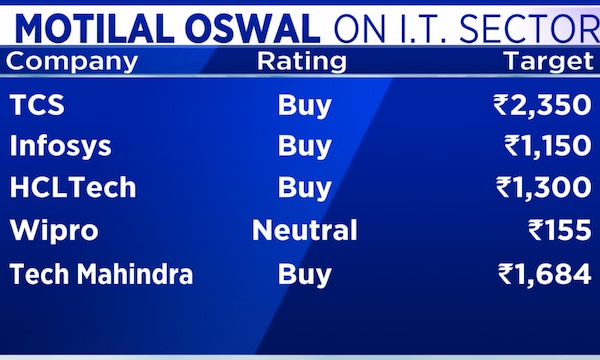 IT stocks may not have bottomed yet; prefer Coforge, Mphasis: Motilal Oswal Financial