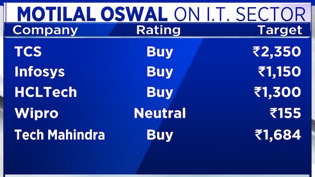 IT stocks may not have bottomed yet; prefer Coforge, Mphasis: Motilal Oswal Financial