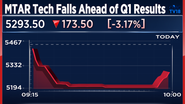 MTAR Tech Q1 results: Profit jumps nearly five-fold as revenue more than doubles