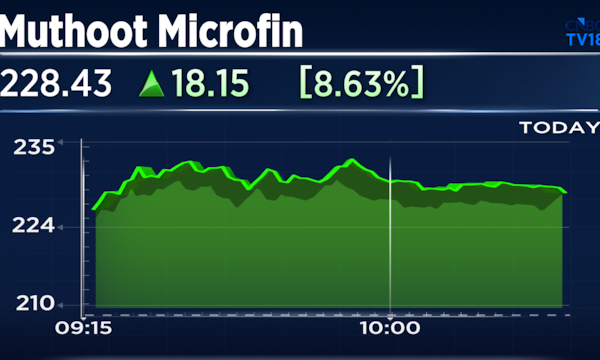 Muthoot Microfin shares jump most in three months after Q1 update sends stock higher by 12%