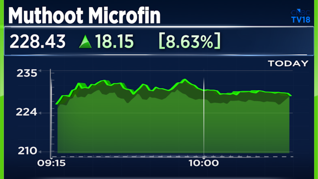 Muthoot Microfin shares jump most in three months after Q1 update sends stock higher by 12%