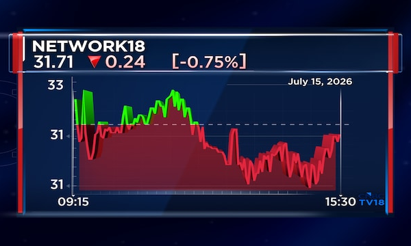 Network18 posts fourth straight quarter of growth, beats industry in ad volumes