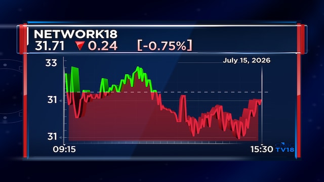 Network18 posts fourth straight quarter of growth, beats industry in ad volumes