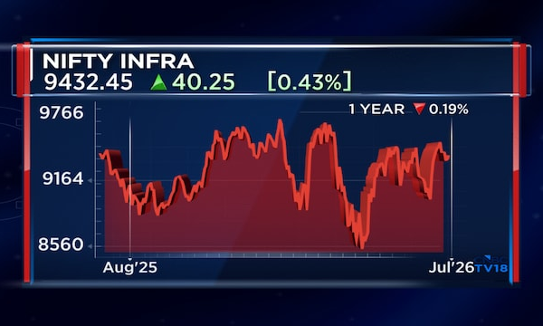 Road contractor stocks could gain as highway project awards gather pace: Equirus