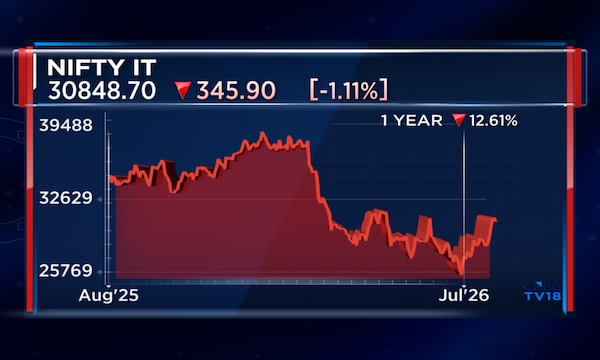 Market rotation favours quality over momentum; Renaissance's Pankaj Murarka backs IT, private banks