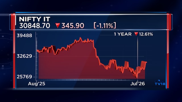 Market rotation favours quality over momentum; Renaissance's Pankaj Murarka backs IT, private banks