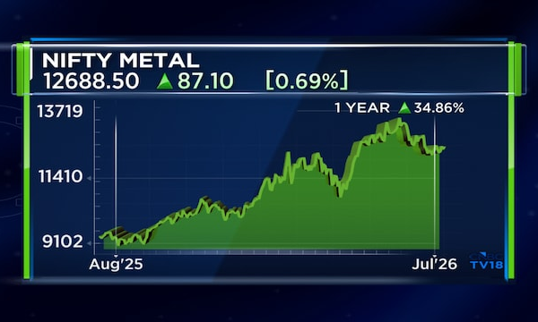 Metal June quarter earnings seen mixed as steel prices gain, base metals stay strong