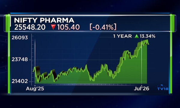 US pharma tariffs could benefit Indian drugmakers over time, says Bernstein
