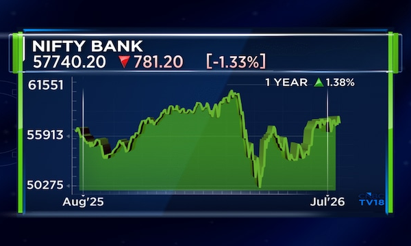 Time to buy banks again as key headwinds fade, says CLSA's Piran Engineer