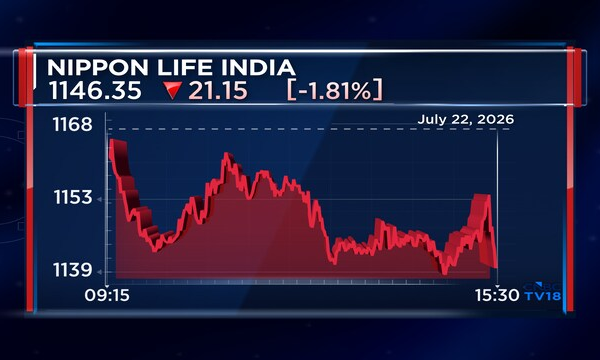 Nippon Life AMC Q1 net profit jumps 27% on record operating profit, higher AUM growth