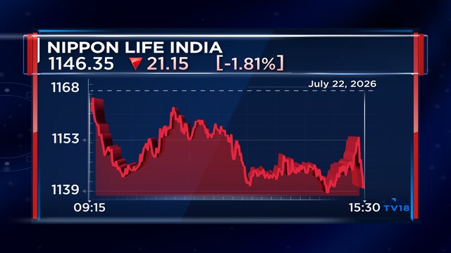 Nippon Life AMC Q1 net profit jumps 27% on record operating profit, higher AUM growth