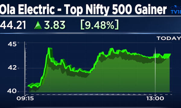Ola Electric tops Nifty 500 gainers as Delhi EV policy boosts electric two-wheeler stocks
