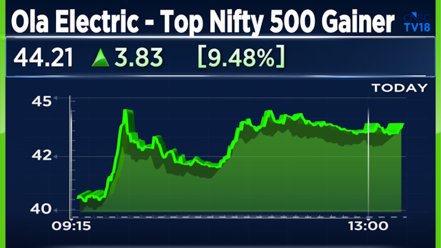 Ola Electric tops Nifty 500 gainers as Delhi EV policy boosts electric two-wheeler stocks