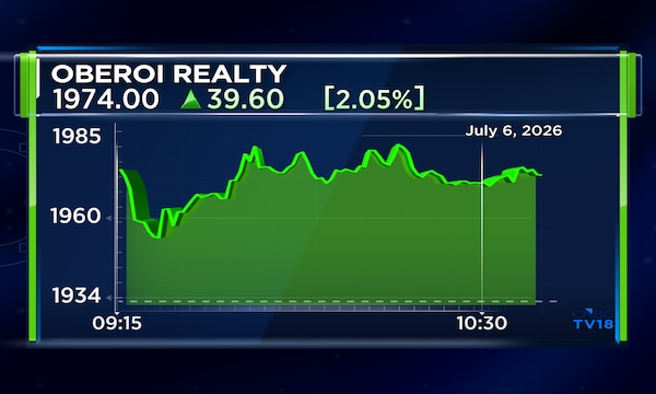 Oberoi Realty shares rise after maiden NCR project in Gurugram clocks ₹8,109 crore bookings