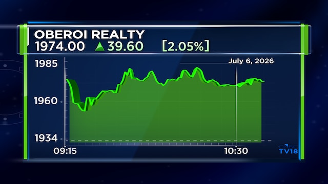 Oberoi Realty shares rise after maiden NCR project in Gurugram clocks ₹8,109 crore bookings