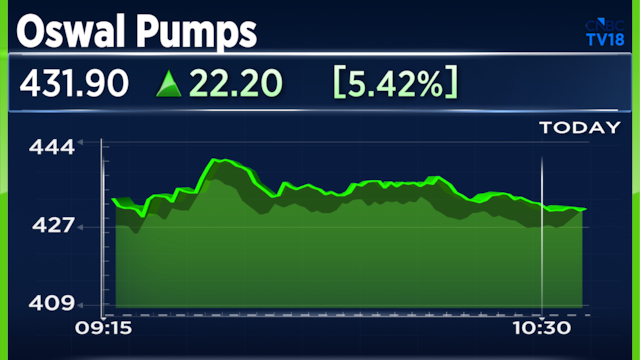 Oswal Pumps, Shakti Pumps shares gain up to 8% on MSEDCL orders for solar projects