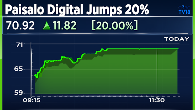 Upper Circuit Stocks: Here's why Paisalo Digital shares are up 20% on Wednesday