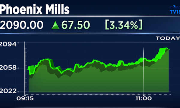 Phoenix Mills shares rise after strong Q1; JPMorgan highlights why downside risk is limited