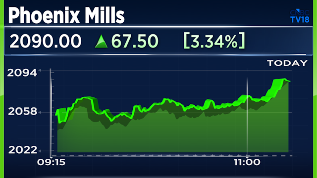 Phoenix Mills shares rise after strong Q1; JPMorgan highlights why downside risk is limited