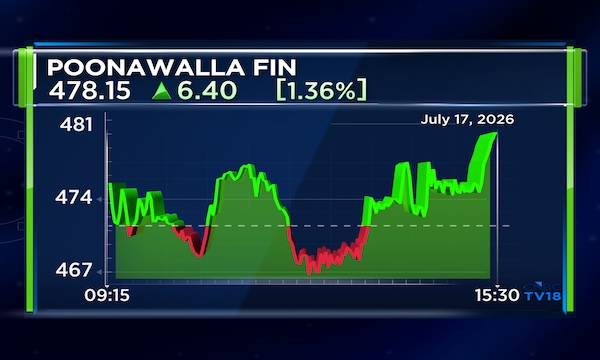 Poonawalla Fincorp Q1 net profit jumps nearly 5x on higher NII, improved asset quality