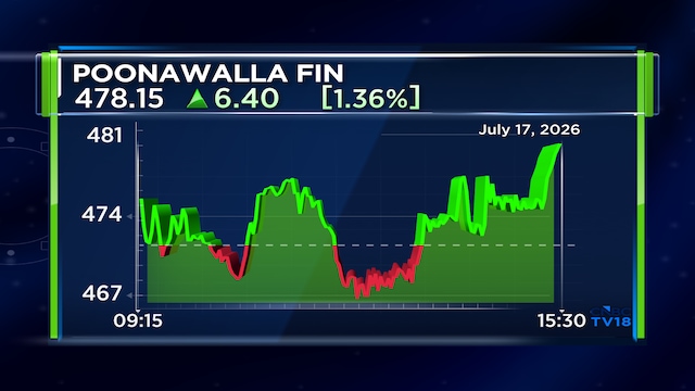 Poonawalla Fincorp Q1 net profit jumps nearly 5x on higher NII, improved asset quality