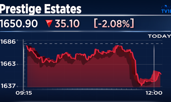 Prestige Estates shares fall after Q1 pre-sales decline 15% from the March quarter