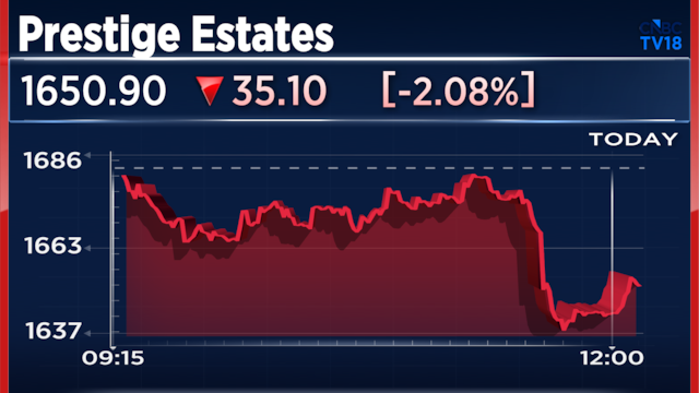 Prestige Estates shares fall after Q1 pre-sales decline 15% from the March quarter