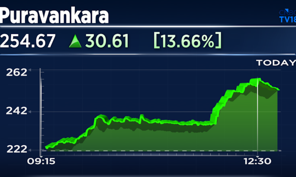 Puravankara shares surge nearly 17% as Q1 pre-sales rise 28%, collections up 40%