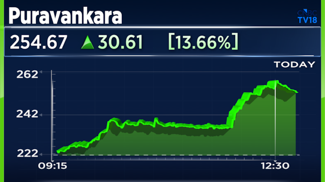 Puravankara shares surge nearly 17% as Q1 pre-sales rise 28%, collections up 40%