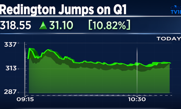 Redington surges 18% after posting record quarterly revenue and profit
