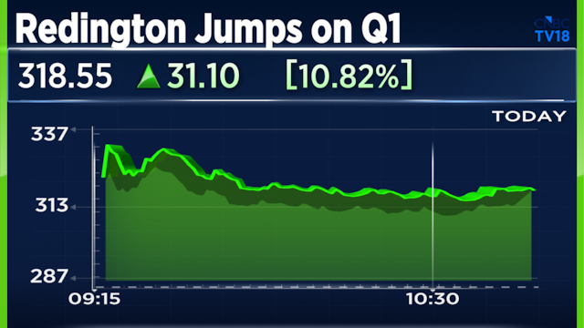 Redington surges 18% after posting record quarterly revenue and profit