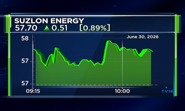 Suzlon Energy shares gain after 105 MW order from Sunsure Energy for new S175 turbines