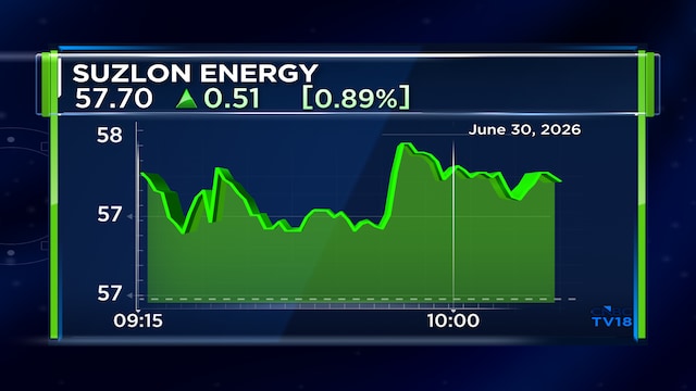 Suzlon Energy shares gain after 105 MW order from Sunsure Energy for new S175 turbines