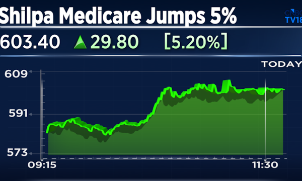 Shilpa Medicare shares gain 5% after arm partners with Orion Corp for cancer treatment drug