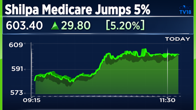 Shilpa Medicare shares gain 5% after arm partners with Orion Corp for cancer treatment drug