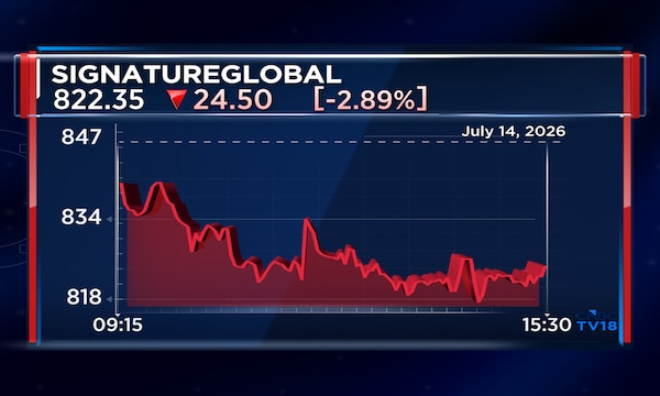 Signature Global Q1 update: Pre-sales grow 25% QoQ as sales realisation rises 12%