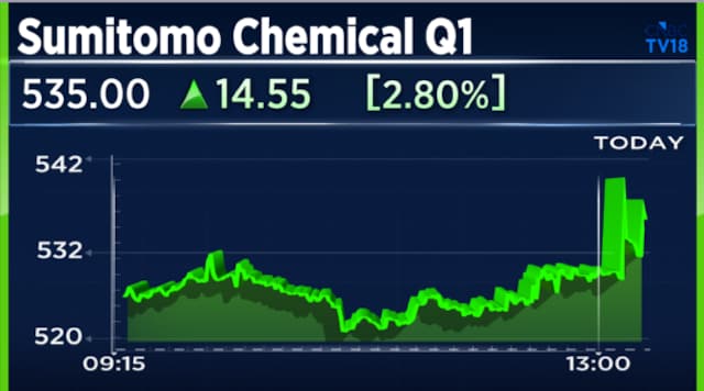 Sumitomo Chemical Q1 Results: Profit climbs 21%, margins improve