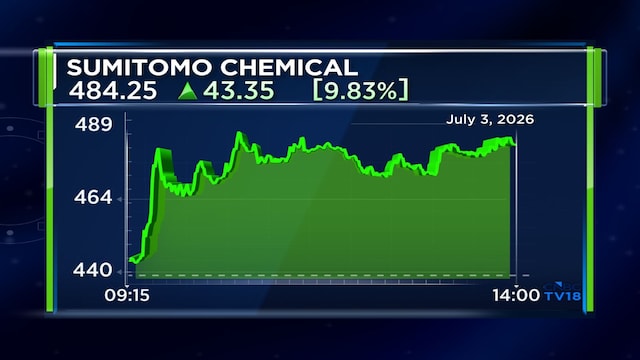 Why Sumitomo Chemical India shares are having their best day since September 2024