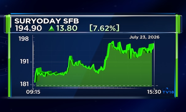 Suryoday SFB Q1 net profit more than doubles to ₹75 crore; net NPA drops to 1.27%