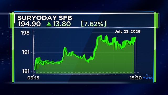 Suryoday SFB Q1 net profit more than doubles to ₹75 crore; net NPA drops to 1.27%