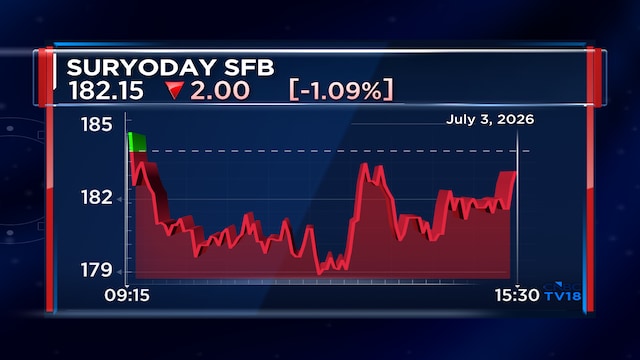 Suryoday SFB Q1 Business Update: Advances surge 33%, deposits grow 29% YoY