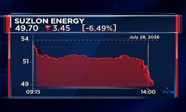 Suzlon Energy Q1 Results: Stock falls 5% as margins narrow despite 22% revenue growth