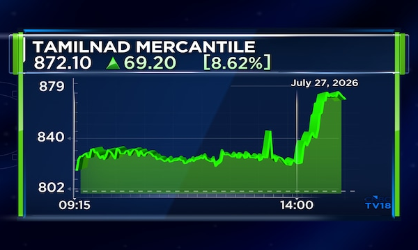 Tamilnad Mercantile Bank Q1 Results: Stock at record high after 11% jump on strong earnings